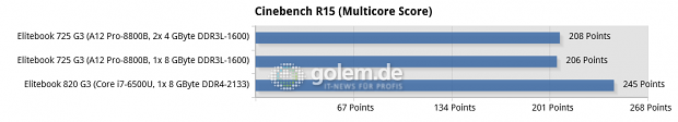 Messwerte des Elitebook 735 G3 und 820 G3 (Bild: Golem.de)