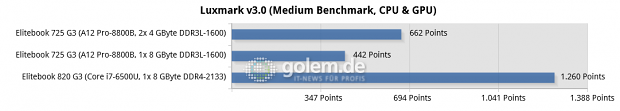 Messwerte des Elitebook 735 G3 und 820 G3 (Bild: Golem.de)