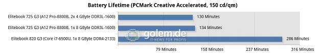 Messwerte des Elitebook 735 G3 und 820 G3 (Bild: Golem.de)