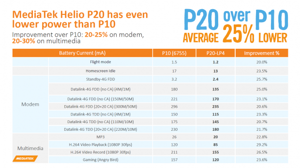 Präsentation zum Helio P20 (Bild: Mediatek)