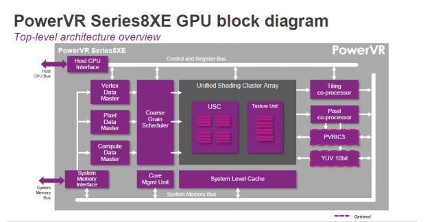 Präsentation zur PowerVR Series 8XE (Bild: Img Tech)