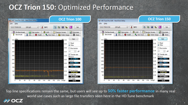 Die Schreibrate steigt von 130 auf etwa 190 MByte pro Sekunde (Bild: OCZ)
