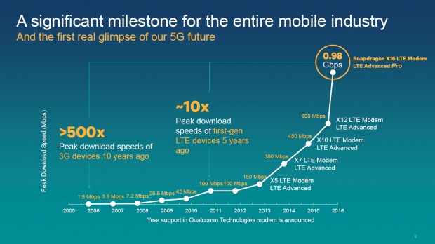 Entwicklung der LTE-Geschwindigkeit (Bild: Qualcomm)