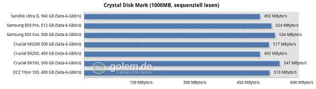 Asus Z97-Deluxe/USB3.1, Core i7-4790K, 2 x 8 GByte DDR3-1600, Seasonic Platinum Fanless 520W; Windows 8.1 x64