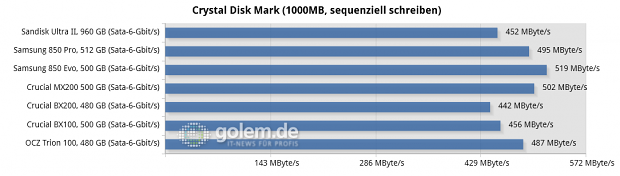 Asus Z97-Deluxe/USB3.1, Core i7-4790K, 2 x 8 GByte DDR3-1600, Seasonic Platinum Fanless 520W; Windows 8.1 x64