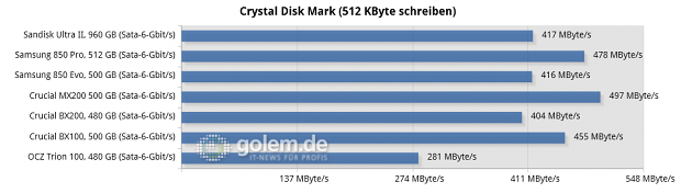 Asus Z97-Deluxe/USB3.1, Core i7-4790K, 2 x 8 GByte DDR3-1600, Seasonic Platinum Fanless 520W; Windows 8.1 x64