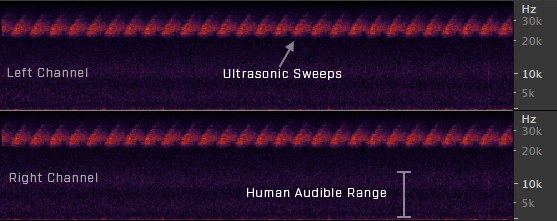 Die Ultraschallfrequenzen werden oberhalb des normalerweise vom Menschen hörbaren Bereiches gesendet. (Bild: Laput/Chen/Harrison)