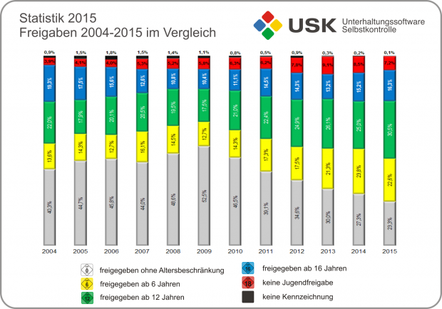 Anteil der Altersfreigaben über die Jahre (Grafik: USK)