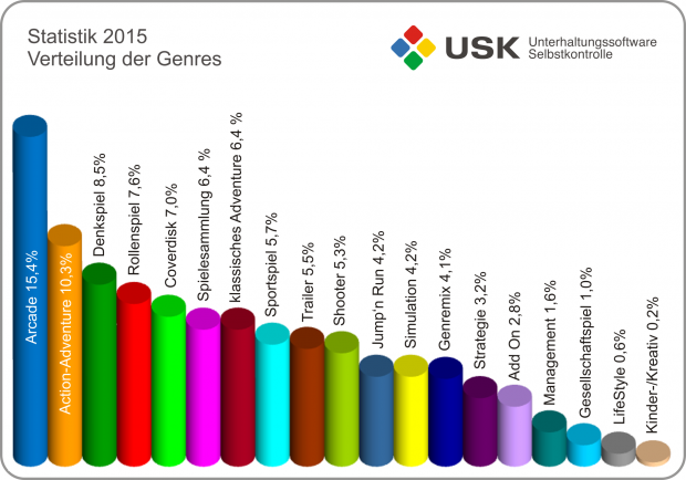 Verteilung der Genres 2015 (Grafik: USK)