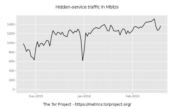 ... während der Traffic der Hidden Services in den vergangenen Tagen recht konstant geblieben ist. (Bild: Torprojekt)