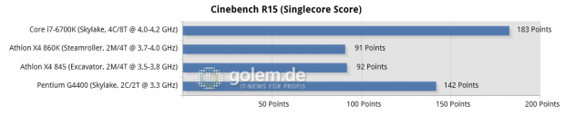 Asus Z170-Deluxe, Gigabyte GA-F2A88XN-WiFi, 2x 8 GB DDR3-1866/2133 (AMD), 2x 8 GB DDR4-2133 (Intel), Seasonic 520W Platinum, R9 Nano; Win10 x64, RS 16.3