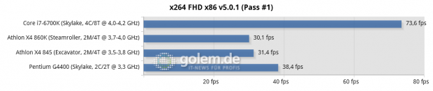 Asus Z170-Deluxe, Gigabyte GA-F2A88XN-WiFi, 2x 8 GB DDR3-1866/2133 (AMD), 2x 8 GB DDR4-2133 (Intel), Seasonic 520W Platinum, R9 Nano; Win10 x64, RS 16.3