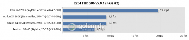 Asus Z170-Deluxe, Gigabyte GA-F2A88XN-WiFi, 2x 8 GB DDR3-1866/2133 (AMD), 2x 8 GB DDR4-2133 (Intel), Seasonic 520W Platinum, R9 Nano; Win10 x64, RS 16.3