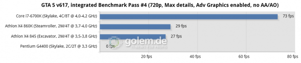 Asus Z170-Deluxe, Gigabyte GA-F2A88XN-WiFi, 2x 8 GB DDR3-1866/2133 (AMD), 2x 8 GB DDR4-2133 (Intel), Seasonic 520W Platinum, R9 Nano; Win10 x64, RS 16.3