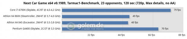 Asus Z170-Deluxe, Gigabyte GA-F2A88XN-WiFi, 2x 8 GB DDR3-1866/2133 (AMD), 2x 8 GB DDR4-2133 (Intel), Seasonic 520W Platinum, R9 Nano; Win10 x64, RS 16.3
