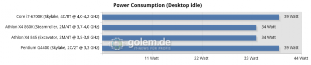 Asus Z170-Deluxe, Gigabyte GA-F2A88XN-WiFi, 2x 8 GB DDR3-1866/2133 (AMD), 2x 8 GB DDR4-2133 (Intel), Seasonic 520W Platinum, R9 Nano; Win10 x64, RS 16.3