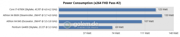 Asus Z170-Deluxe, Gigabyte GA-F2A88XN-WiFi, 2x 8 GB DDR3-1866/2133 (AMD), 2x 8 GB DDR4-2133 (Intel), Seasonic 520W Platinum, R9 Nano; Win10 x64, RS 16.3