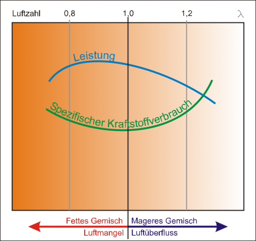 Prinzip der Lambda-Regelung (Bild: RB30DE/English Wikipedia/public domain)