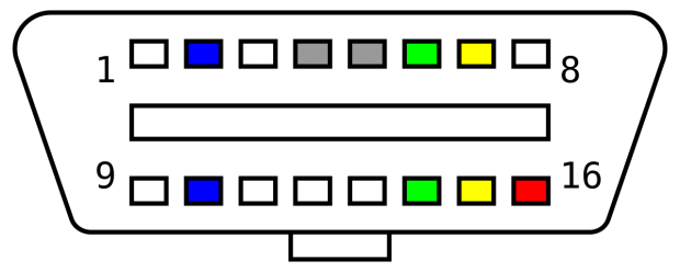OBD-II-Schnittstelle: grün - CAN-Bus (spätestens 2008 Standard), gelb - K-Line (Europa), blau - SAE J1850 (USA) (Bild: Xoneca/CC0 1.0)