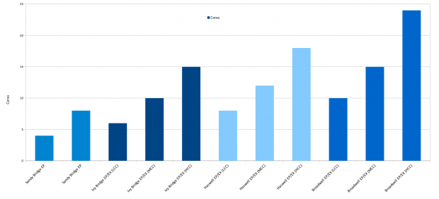 Anzahl der Kerne im Vergleich (Diagramm: Golem.de)
