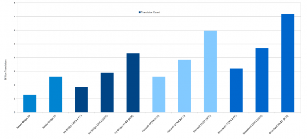Transistor-Anzahl im Vergleich (Diagramm: Golem.de)