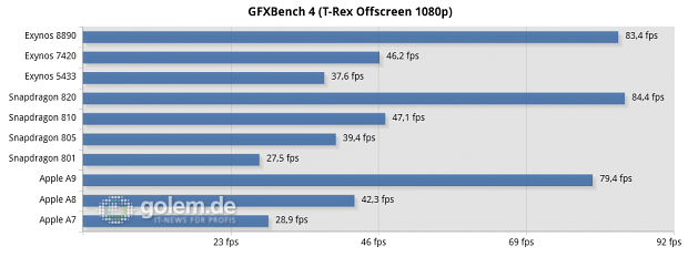 Benchmarks von Smartphone-SoCs (Diagramm: Golem.de)