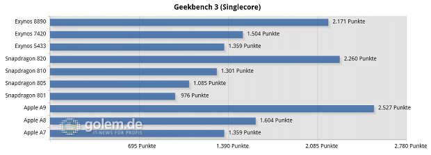 Benchmarks von Smartphone-SoCs (Diagramm: Golem.de)