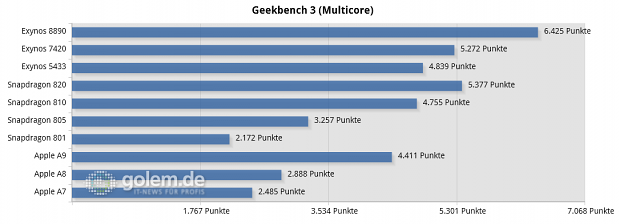 Benchmarks von Smartphone-SoCs (Diagramm: Golem.de)