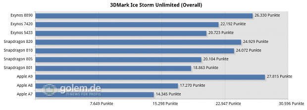 Benchmarks von Smartphone-SoCs (Diagramm: Golem.de)