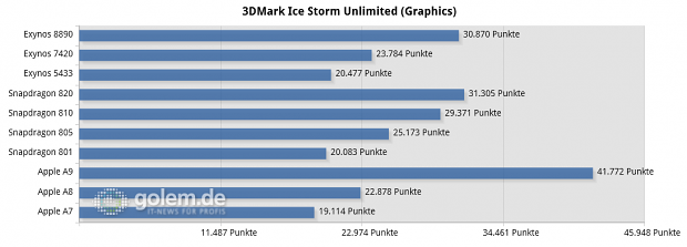 Benchmarks von Smartphone-SoCs (Diagramm: Golem.de)