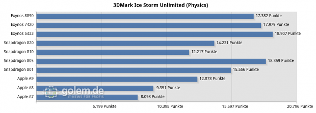 Benchmarks von Smartphone-SoCs (Diagramm: Golem.de)
