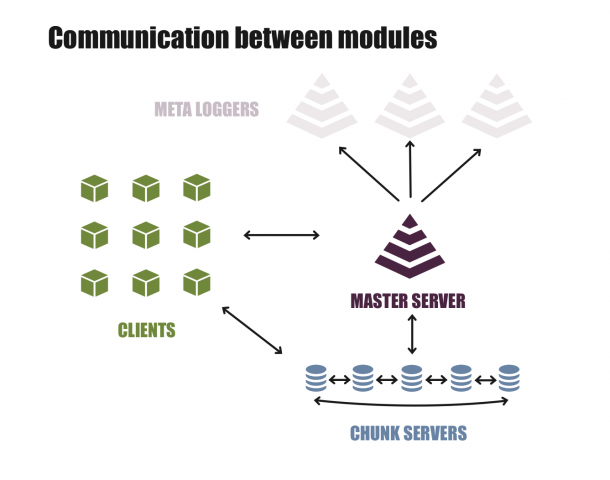Genereller Kommunikationsfluss bei LizardFS (Quelle: Skytechnology)