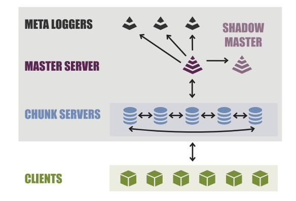 Architekturübersicht LizardFS (Quelle: Skytechnology)