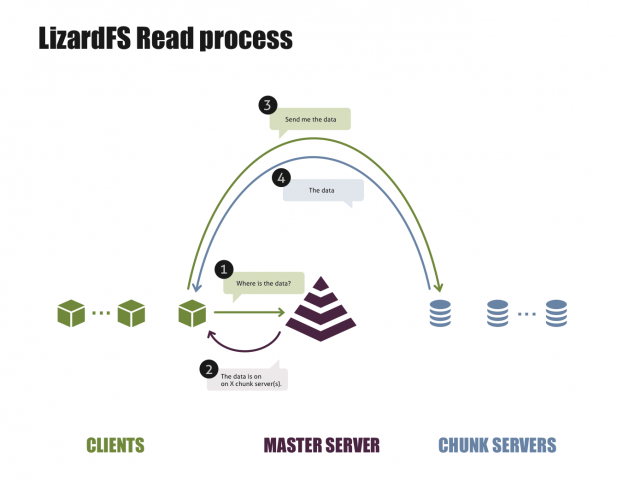 Grafische Darstellung des Lesevorgangs unter LizardFS (Quelle: Skytechnology)