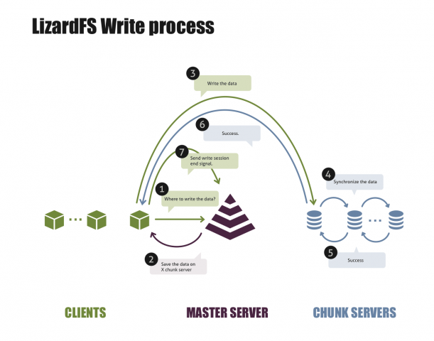 Grafische Darstellung des Schreibvorgangs unter LizardFS (Quelle: Skytechnology)