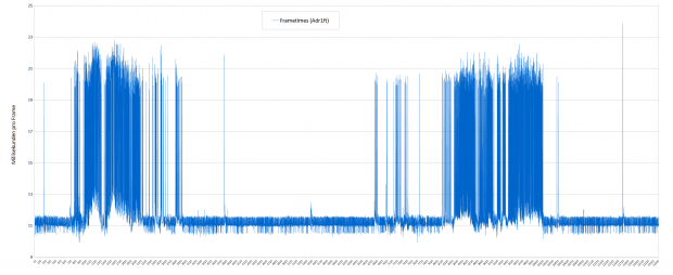 Frametimes-Benchmark von Adr1ft; die geforderten 90 fps entsprechen 11,1 ms - Testsystem: Asus ROG G20CB. (Screenshot: Golem.de)
