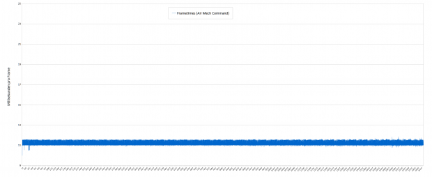 Frametimes-Benchmark von Air Mech Command; die geforderten 90 fps entsprechen 11,1 ms - Testsystem: Asus ROG G20CB. (Screenshot: Golem.de)