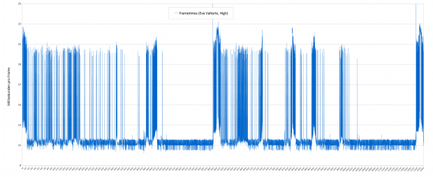 Frametimes-Benchmark von Eve Valkyrie bei hohen Details; die geforderten 90 fps entsprechen 11,1 ms - Testsystem: Asus ROG G20CB. (Screenshot: Golem.de)