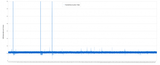 Frametimes-Benchmark von Lucky's Tale; die geforderten 90 fps entsprechen 11,1 ms - Testsystem: Asus ROG G20CB. (Screenshot: Golem.de)