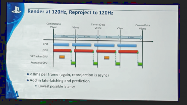 Async Reprojection beim Playstation VR (Bild: Sony)