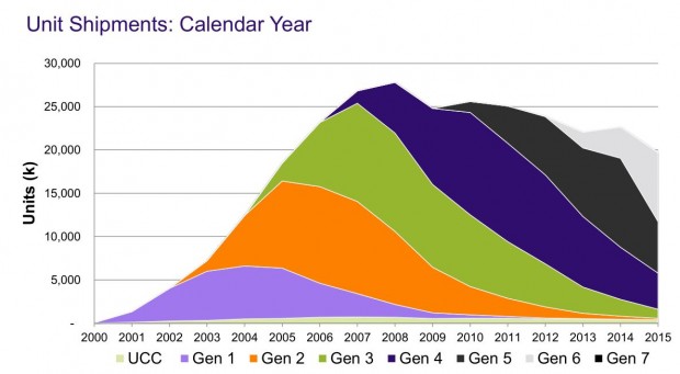 Bei den St&uuml;ckzahlen geht es hingegen leicht bergab. Der Markt f&uuml;r LTO-Medien ist aber stabil. (Grafik: LTO-Konsortium)