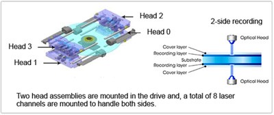 Mehrere Kan&auml;le steigern die Datenraten enorm. (Bild: Sony)
