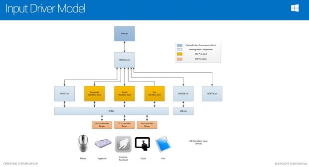 Treibermodell für die Stiftbedienung (Bild: Microsoft)