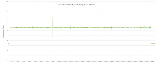 Frametimes in 1440p mit Upscaling und 30-fps-Lock (Screenshot: Marc Sauter/Golem.de)