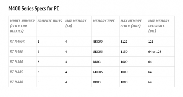 Radeon R7 M400 (Bild: AMD)