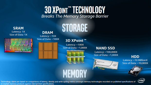 3D Xpoint wird zwischen DRAM und NAND-Flash positioniert (Bild: Intel)
