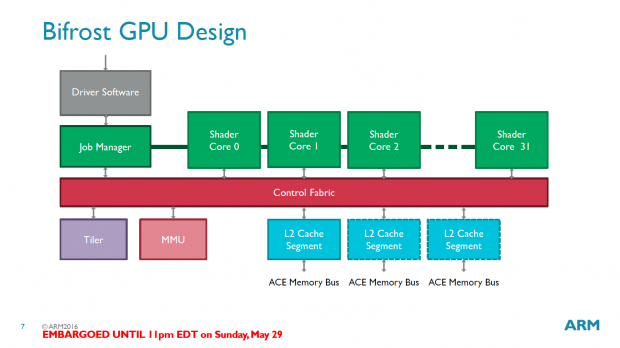 Details zur Bifrost-Architektur (Bild: ARM)