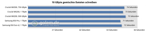 Asus Z170-Deluxe, Core i7-6700K, 4 x 4 GByte DDR4-2133; Win10 x6
