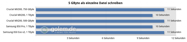 Asus Z170-Deluxe, Core i7-6700K, 4 x 4 GByte DDR4-2133; Win10 x6