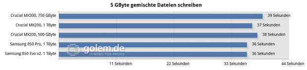 Asus Z170-Deluxe, Core i7-6700K, 4 x 4 GByte DDR4-2133; Win10 x6